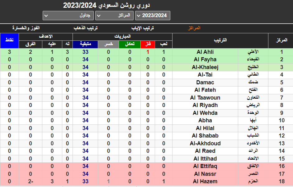 The Saudi League standings 20232024, after AlAhly’s victory over Al