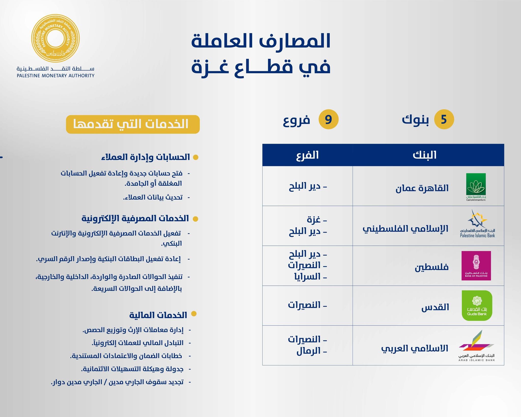 فتح حسابات جديدة.. سلطة النقد تنشر تحديثا للخدمات التي تقدمها بنوك غزة